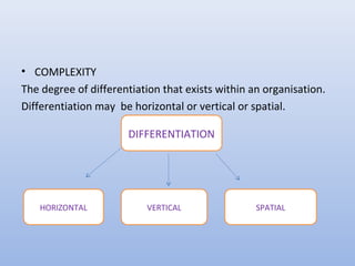 • COMPLEXITY
The degree of differentiation that exists within an organisation.
Differentiation may be horizontal or vertical or spatial.
DIFFERENTIATION
HORIZONTAL VERTICAL SPATIAL
 