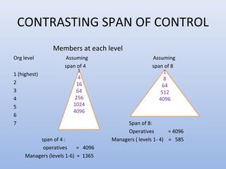 CONTRASTING SPAN OF CONTROL
Members at each level
Org level Assuming Assuming
span of 4 span of 8
1 (highest)
2
3
4
5
6
7 Span of 8:
Operatives = 4096
span of 4 : Managers ( levels 1- 4) = 585
operatives = 4096
Managers (levels 1-6) = 1365
1
4
16
64
256
1024
4096
1
8
64
512
4096
 