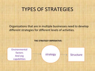 TYPES OF STRATEGIES
Organizations that are in multiple businesses need to develop
different strategies for different levels of activities.
THE STRATEGY IMPERATIVE:
Environmental
factors
And org
capabilities
strategy Structure
 