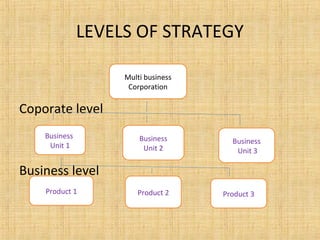 LEVELS OF STRATEGY
Coporate level
Business level
Multi business
Corporation
Business
Unit 1
Business
Unit 2
Business
Unit 3
Product 1 Product 2 Product 3
 