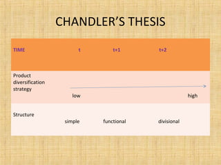 CHANDLER’S THESIS
TIME t t+1 t+2
Product
diversification
strategy
low high
Structure
simple functional divisional
 