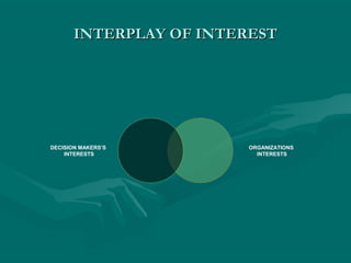 INTERPLAY OF INTERESTINTERPLAY OF INTEREST
ORGANIZATIONS
INTERESTS
DECISION MAKERS’S
INTERESTS
 