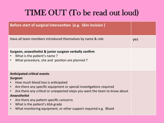 TIME OUT (To be read out loud)
Before	
  start	
  of	
  surgical	
  interven;on	
  	
  (e.g.	
  	
  Skin	
  incision	
  )	
  
Have	
  all	
  team	
  members	
  introduced	
  themselves	
  by	
  name	
  &	
  role	
   yes	
  
Surgeon,	
  anaesthe;st	
  &	
  junior	
  surgeon	
  verbally	
  conﬁrm	
  
•  What	
  is	
  the	
  pa0ent’s	
  name	
  ?	
  
•  What	
  procedure,	
  site	
  and	
  	
  posi0on	
  are	
  planned	
  ?	
  
An;cipated	
  cri;cal	
  events	
  
Surgeon	
  
•  How	
  much	
  blood	
  loss	
  is	
  an0cipated	
  
•  Are	
  there	
  any	
  speciﬁc	
  equipment	
  or	
  special	
  inves0ga0ons	
  required	
  
•  Are	
  there	
  any	
  cri0cal	
  or	
  unexpected	
  steps	
  you	
  want	
  the	
  team	
  to	
  know	
  about	
  
Anaesthe.st	
  
•  Are	
  there	
  any	
  pa0ent	
  speciﬁc	
  concerns	
  
•  What	
  is	
  the	
  pa0ent’s	
  ASA	
  grade	
  
•  What	
  monitoring	
  equipment,	
  or	
  other	
  support	
  required	
  e.g.	
  	
  Blood	
  
 