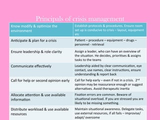 Principals of crisis management
Know	
  modify	
  &	
  op0mize	
  the	
  
environment	
  
Establish	
  protocols	
  &	
  procedures.	
  Ensure	
  room	
  
set	
  up	
  is	
  conducive	
  to	
  crisis	
  –	
  layout,	
  equipment	
  
etc	
  
An0cipate	
  &	
  plan	
  for	
  a	
  crisis	
  
	
  
Pa0ent	
  –	
  procedure	
  –	
  equipment	
  –	
  drugs	
  –	
  
personnel	
  -­‐	
  retrieval	
  
Ensure	
  leadership	
  &	
  role	
  clarity	
   Assign	
  a	
  leader,	
  who	
  can	
  have	
  an	
  overview	
  of	
  
the	
  situa0on.	
  He	
  decides,	
  priori0ses	
  &	
  assigns	
  
tasks	
  to	
  the	
  teams	
  
Communicate	
  eﬀec0vely	
   Leadership	
  aided	
  by	
  clear	
  communica0on,	
  eye	
  
contact,	
  use	
  names,	
  clear	
  instruc0ons,	
  ensure	
  
understanding	
  &	
  report	
  back	
  
Call	
  for	
  help	
  or	
  second	
  opinion	
  early	
   Call	
  for	
  help	
  early	
  –	
  even	
  if	
  not	
  in	
  a	
  crisis.	
  	
  2nd	
  
opinion	
  may	
  be	
  reassurance	
  enough	
  or	
  suggest	
  	
  
alterna0ves.	
  Avoid	
  therapeu0c	
  iner0a	
  
Allocate	
  aoen0on	
  &	
  use	
  available	
  
informa0on	
  
Fixa0on	
  errors	
  are	
  common.	
  Beware	
  of	
  
situa0onal	
  overload.	
  If	
  you	
  are	
  stressed	
  you	
  are	
  
likely	
  to	
  be	
  missing	
  something.	
  
Distribute	
  workload	
  &	
  use	
  available	
  
resources	
  
Maintain	
  situa0onal	
  awareness.	
  Delegate	
  tasks,	
  
use	
  external	
  resources,	
  if	
  all	
  fails	
  –	
  improvise/	
  
adapt/	
  overcome	
  
 