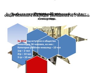 Общая численность инвалидов уменьшилась на 1 человека
к концу года.
Выбыло за неуплату членами взносов более 2 лет –
6 человек.
Умерло – 25 чел.Выбыло по собственному желанию – 5 чел.
За 2014 год вступило в общество
инвалидов 36 человек, из них :
Категория ребёнок-инвалид – 10 чел
1гр – 2 чел
2гр – 14 чел
3 гр – 10 чел
 