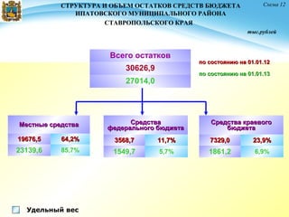 СТРУКТУРА И ОБЪЕМ ОСТАТКОВ СРЕДСТВ БЮДЖЕТА
ИПАТОВСКОГО МУНИЦИПАЛЬНОГО РАЙОНА
СТАВРОПОЛЬСКОГО КРАЯ
Местные средстваМестные средства
19676,519676,5 64,2%64,2%
23139,6 85,7%
Средства краевогоСредства краевого
бюджетабюджета
7329,07329,0 23,9%23,9%
1861,2 6,9%
Удельный вес
Схема 12
по состоянию на 01.01.12по состоянию на 01.01.12
по состоянию на 01.01.13по состоянию на 01.01.13
Всего остатков
30626,9
27014,0
тыс.рублей
СредстваСредства
федерального бюджетафедерального бюджета
3568,73568,7 11,7%11,7%
1549,7 5,7%
 