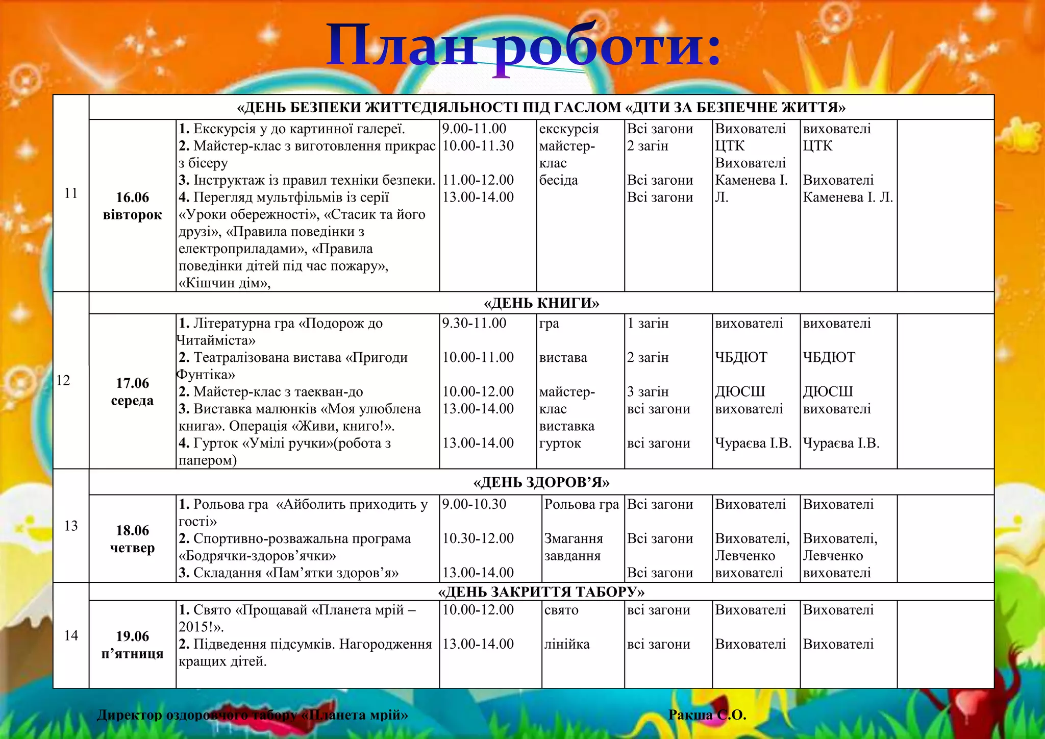 11
«ДЕНЬ БЕЗПЕКИ ЖИТТЄДІЯЛЬНОСТІ ПІД ГАСЛОМ «ДІТИ ЗА БЕЗПЕЧНЕ ЖИТТЯ»
16.06
вівторок
1. Екскурсія у до картинної галереї.
2. Майстер-клас з виготовлення прикрас
з бісеру
3. Інструктаж із правил техніки безпеки.
4. Перегляд мультфільмів із серії
«Уроки обережності», «Стасик та його
друзі», «Правила поведінки з
електроприладами», «Правила
поведінки дітей під час пожару»,
«Кішчин дім»,
9.00-11.00
10.00-11.30
11.00-12.00
13.00-14.00
екскурсія
майстер-
клас
бесіда
Всі загони
2 загін
Всі загони
Всі загони
Вихователі
ЦТК
Вихователі
Каменева І.
Л.
вихователі
ЦТК
Вихователі
Каменева І. Л.
12
«ДЕНЬ КНИГИ»
17.06
середа
1. Літературна гра «Подорож до
Читайміста»
2. Театралізована вистава «Пригоди
Фунтіка»
2. Майстер-клас з таекван-до
3. Виставка малюнків «Моя улюблена
книга». Операція «Живи, книго!».
4. Гурток «Умілі ручки»(робота з
папером)
9.30-11.00
10.00-11.00
10.00-12.00
13.00-14.00
13.00-14.00
гра
вистава
майстер-
клас
виставка
гурток
1 загін
2 загін
вихователі
ЧБДЮТ
ДЮСШ
вихователі
Чураєва І.В.
вихователі
ЧБДЮТ
ДЮСШ
вихователі
Чураєва І.В.
3 загін
всі загони
всі загони
13
«ДЕНЬ ЗДОРОВ’Я»
18.06
четвер
1. Рольова гра «Айболить приходить у
гості»
2. Спортивно-розважальна програма
«Бодрячки-здоров’ячки»
3. Складання «Пам’ятки здоров’я»
9.00-10.30
10.30-12.00
13.00-14.00
Рольова гра
Змагання
завдання
Всі загони
Всі загони
Всі загони
Вихователі
Вихователі,
Левченко
вихователі
Вихователі
Вихователі,
Левченко
вихователі
14
«ДЕНЬ ЗАКРИТТЯ ТАБОРУ»
19.06
п’ятниця
1. Свято «Прощавай «Планета мрій –
2015!».
2. Підведення підсумків. Нагородження
кращих дітей.
10.00-12.00
13.00-14.00
свято
лінійка
всі загони
всі загони
Вихователі
Вихователі
Вихователі
Вихователі
Директор оздоровчого табору «Планета мрій» ___________ Ракша С.О.
 