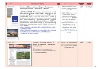 Отчет о деятельности Челябинской областной общественной организации многодетных семей "Много нас" в 2016