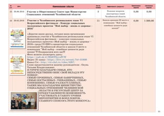 Отчет о деятельности Челябинской областной общественной организации многодетных семей "Много нас" в 2016