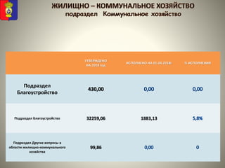 УТВЕРЖДЕНО
НА 2018 год
ИСПОЛНЕНО НА 01.04.2018г % ИСПОЛНЕНИЯ
Подраздел
Благоустройство
430,00
Подраздел Благоустройство 32259,06 1883,13
Подраздел Другие вопросы в
области жилищно-коммунального
хозяйства
99,86
 