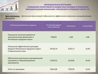 • Цель программы - обеспечение финансовой стабильности и эффективное управление муниципальными
финансами.
Исполнение программы по задачам Уточненный годовой
план на 2018 год
Исполнение % исполнения
Повышение качества управления
муниципальными финансами в
Ипатовском городском округе
7780,65 0,00 0,00
Повышение эффективности расходов
бюджета Ипатовского городского округа
Ставропольского края
34726,70 5193,17 14,90
Обеспечение реализации муниципальной
программы и общепрограммные
мероприятия
11505,51 2110,82 18,30
Итого по программе 54012,86 7303,99 13,50
 