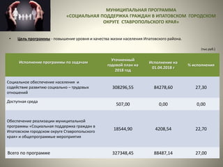 МУНИЦИПАЛЬНАЯ ПРОГРАММА
«СОЦИАЛЬНАЯ ПОДДЕРЖКА ГРАЖДАН В ИПАТОВСКОМ ГОРОДСКОМ
ОКРУГЕ СТАВРОПОЛЬСКОГО КРАЯ»
• Цель программы - повышение уровня и качества жизни населения Ипатовского района.
Исполнение программы по задачам
Уточненный
годовой план на
2018 год
Исполнение на
01.04.2018 г
% исполнения
Социальное обеспечение населения и
содействие развитию социально – трудовых
отношений
308296,55 84278,60 27,30
Доступная среда
507,00 0,00 0,00
Обеспечение реализации муниципальной
программы «Социальная поддержка граждан в
Ипатовском городском округе Ставропольского
края» и общепрограммые мероприятия
18544,90 4208,54 22,70
Всего по программе 327348,45 88487,14 27,00
(тыс.руб.)
 
