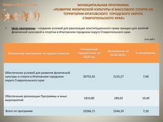МУНИЦИПАЛЬНАЯ ПРОГРАММА
«РАЗВИТИЕ ФИЗИЧЕСКОЙ КУЛЬТУРЫ И МАССОВОГО СПОРТА НА
ТЕРРИТОРИИ ИПАТОВСКОГО ГОРОДСКОГО ОКРУГА
СТАВРОПОЛЬСКОГО КРАЯ»
• Цель программы – создание условий для реализации конституционного права граждан для занятий
физической культурой и спортом в Ипатовском городском округе Ставропольского края
Исполнение программы по подпрограммам
Уточненный
годовой план на
2018 год
Исполнение на
01.04.2018 г
% исполнения
Обеспечение условий для развития физической
культуры и спорта в Ипатовском городском
округе Ставропольского края
30755,91 2155,27 7,00
Обеспечение реализации Программы и иных
мероприятий
1810,80 189,02 10,40
Всего по программе 32566,71 2344,29 7,20
(тыс.руб.)
 