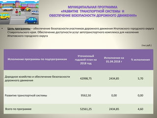 • Цель программы – обеспечение безопасности участников дорожного движения Ипатовского городского округа
Ставропольского края. Обеспечение доступности услуг автотранспортного комплекса для населения
Ипатовского городского округа
Исполнение программы по подпрограммам
Уточненный
годовой план на
2018 год
Исполнение на
01.04.2018 г
% исполнения
Дородное хозяйство и обеспечение безопасности
дорожного движения
42998,75 2434,85 5,70
Развитие транспортной системы 9562,50 0,00 0,00
Всего по программе 52561,25 2434,85 4,60
(тыс.руб.)
 