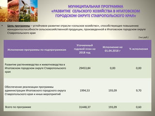• Цель программы – устойчивое развитие отрасли «сельское хозяйство», способствующее повышению
конкурентоспособности сельскохозяйственной продукции, произведенной в Ипатовском городском округе
Ставропольского края
Исполнение программы по подпрограммам
Уточненный
годовой план на
2018 год
Исполнение на
01.04.2018 г
% исполнения
Развитие растениеводства и животноводства в
Ипатовском городском округе Ставропольского
края
29453,84 0,00 0,00
Обеспечение реализации программы
администрации Ипатовского городского округа
Ставропольского края и иных мероприятий
1994,53 193,09 9,70
Всего по программе 31448,37 193,09 0,60
(тыс.руб.)
 
