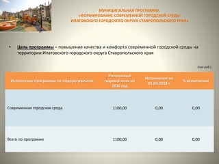МУНИЦИПАЛЬНАЯ ПРОГРАММА
«ФОРМИРОВАНИЕ СОВРЕМЕННОЙ ГОРОДСКОЙ СРЕДЫ
ИПАТОВСКОГО ГОРОДСКОГО ОКРУГА СТАВРОПОЛЬСКОГО КРАЯ»
• Цель программы – повышение качества и комфорта современной городской среды на
территории Ипатовского городского округа Ставропольского края
Исполнение программы по подпрограммам
Уточненный
годовой план на
2018 год
Исполнение на
01.04.2018 г
% исполнения
Современная городская среда 1100,00 0,00 0,00
Всего по программе 1100,00 0,00 0,00
(тыс.руб.)
 