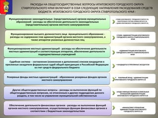 РАСХОДЫ НА ОБЩЕГОСУДАРСТВЕННЫЕ ВОПРОСЫ ИПАТОВСКОГО ГОРОДСКОГО ОКРУГА
СТАВРОПОЛЬСКОГО КРАЯ ВКЛЮЧАЮТ В СЕБЯ СЛЕДУЮЩИЕ НАПРАВЛЕНИЯ РАСХОДОВАНИЯ СРЕДСТВ
БЮДЖЕТА ИПАТОВСКОГО ГОРОДСКОГО ОКРУГА СТАВРОПОЛЬСКОГО КРАЯ :
•ГЛАВА ИПАТОВСКОГО ГОРОДСКОГО ОКРУГА СК;
•КОНТРОЛЬНО-СЧЕТНАЯ КОМИССИЯ ИГО СК;
• ДУМА ИПАТОВСКОГО ГОРОДСКОГО ОКРУГА СК,
Функционирование высшего должностного лица муниципального образования -
расходы на содержание глав администраций органов местного самоуправления, а
также аппаратов указанных должностных лиц
•ГЛАВА АДМИНИСТРАЦИИ ИПАТОВСКОГО
ГОРОДСКОГО ОКРУГА СТАВРОПОЛЬСКОГО
КРАЯ
Функционирование законодательных (представительных) органов муниципальных
образований - расходы на обеспечение деятельности законодательных
(представительных) органов местного самоуправления
•АДМИНИСТРАЦИЯ ИПАТОВСКОГО
ГОРОДСКОГО ОКРУГА СТАВРОПОЛЬСКОГО
КРАЯ
Функционирование местных администраций - расходы на обеспечение деятельности
местных администраций и соответствующих аппаратов, обеспечение деятельности
подведомственных учреждений
• КАНДИДАТЫ В ПРИСЯЖНЫЕ ЗАСЕДАТЕЛИ
Судебная система - составление (изменение и дополнение) списков кандидатов в
присяжные заседатели федеральных судей общей юрисдикции в Российской Федерации
за счет средств федерального бюджета
• РЕЗЕРВНЫЙ ФОНД АДМИНИСТРАЦИИ
ИПАТОВСКОГО ГОРОДСКОГО ОКРУГА СК
Резервные фонды местных администраций - образование резервных фондов органов
местного самоуправления
•ОТДЕЛ ИМУЩЕСТВЕННЫХ И ЗЕМЕЛЬНЫХ
ОТНОШЕНИЙ АДМИНИСТРАЦИИ
ИПАТОВСКОГО ГОРОДСКОГО ОКРУГА СК
Другие общегосударственные вопросы - расходы на выполнение функций по
общегосударственным вопросам, не отнесенным к другим подразделам данного
раздела, в том числе на управление муниципальной собственностью
•ФИНАНСОВОЕ УПРАВЛЕНИЕ
АДМИНИСТРАЦИИ ИПАТОВСКОГО
ГОРОДСКОГО ОКРУГА СК
Обеспечение деятельности финансовых органов - расходы на выполнение функций
органов местного самоуправления, осуществляющих функции финансовых органов в
соответствии с бюджетным законодательством
 