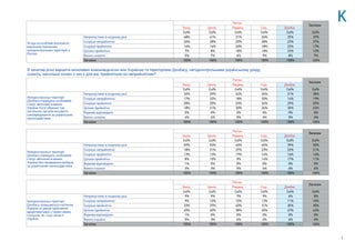 Регіон
Загалом
Захід Центр Південь Схід Донбас
Col% Col% Col% Col% Col% Col%
Згода на особливі економічні
відносини тимчасово
непідконтрольних територій з
Росією :
Неприпустимо в жодному разі 48% 41% 31% 26% 25% 37%
Скоріше неприйнятно 26% 28% 25% 28% 23% 27%
Скоріше прийнятно 14% 16% 20% 18% 22% 17%
Цілком прийнятно 7% 8% 18% 18% 23% 12%
Важко сказати 5% 7% 6% 9% 8% 7%
Загалом 100% 100% 100% 100% 100% 100%
Я зачитаю різні варіанти можливих взаємовідносин між Україною та територіями Донбасу, непідконтрольними українському уряду,
скажіть, наскільки кожен з них є для вас прийнятним чи неприйнятним?
Регіон
Загалом
Захід Центр Південь Схід Донбас
Col% Col% Col% Col% Col% Col%
Непідконтрольні території
Донбасу отримують особливий
статус автономії в межах
України після обрання там
легальних органів місцевого
самоврядування за українським
законодавством
Неприпустимо в жодному разі 32% 29% 24% 26% 21% 28%
Скоріше неприйнятно 17% 22% 18% 20% 14% 19%
Скоріше прийнятно 28% 25% 23% 24% 29% 25%
Цілком прийнятно 18% 21% 30% 26% 30% 23%
Відмова відповідати 0% 0% 0% 0% 0% 0%
Важко сказати 4% 4% 5% 4% 5% 4%
Загалом 100% 100% 100% 100% 100% 100%
Регіон
Загалом
Захід Центр Південь Схід Донбас
Загалом
Col% Col% Col% Col% Col% Col%
Непідконтрольні території
Донбасу отримують особливий
статус автономії в межах
України без проведення виборів
за українським законодавством
Неприпустимо в жодному разі 59% 53% 40% 45% 39% 50%
Скоріше неприйнятно 18% 21% 27% 23% 22% 21%
Скоріше прийнятно 13% 13% 19% 14% 16% 14%
Цілком прийнятно 8% 10% 9% 14% 17% 11%
Відмова відповідати 1% 0% 0% 0% 0% 0%
Важко сказати 3% 3% 5% 4% 6% 4%
Загалом 100% 100% 100% 100% 100% 100%
Регіон
Загалом
Захід Центр Південь Схід Донбас
Col% Col% Col% Col% Col% Col%
Непідконтрольні території
Донбасу залишаються частиною
України за умови здійснення
децентралізації з таким самим
статусом, як і інші області
України
Неприпустимо в жодному разі 9% 9% 7% 9% 6% 8%
Скоріше неприйнятно 9% 10% 10% 13% 11% 10%
Скоріше прийнятно 33% 37% 40% 31% 30% 35%
Цілком прийнятно 45% 40% 38% 45% 47% 42%
Відмова відповідати 1% 0% 0% 0% 0% 0%
Важко сказати 5% 3% 6% 2% 6% 4%
Загалом 100% 100% 100% 100% 100% 100%
Донбас
Col%
25%
23%
22%
23%
8%
100%
Донбас
Col%
21%
14%
29%
30%
0%
5%
100%
Донбас
Col%
39%
22%
16%
17%
0%
6%
100%
Донбас
Col%
6%
11%
30%
47%
0%
6%
100%
5
 