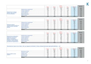 Регіон
Загалом
Захід Центр Південь Схід Донбас
Col% Col% Col% Col% Col% Col%
Непідконтрольні території
Донбасу стають частиною
Російської Федерації :
Неприпустимо в жодному разі 84% 81% 76% 71% 65% 78%
Скоріше неприйнятно 10% 11% 17% 16% 21% 13%
Скоріше прийнятно 3% 4% 2% 5% 5% 4%
Цілком прийнятно 3% 2% 1% 7% 5% 3%
Відмова відповідати 0% 0% 0% 0% 0% 0%
Важко сказати 1% 1% 3% 1% 4% 2%
Загалом 100% 100% 100% 100% 100% 100%
Регіон
Загалом
Захід Центр Південь Схід Донбас
Col% Col% Col% Col% Col% Col%
Подальше існування
самопроголошених республік на
непідконтрольних територіях
Донбасу
Неприпустимо в жодному разі 69% 64% 54% 53% 48% 61%
Скоріше неприйнятно 18% 22% 27% 29% 26% 23%
Скоріше прийнятно 6% 6% 7% 7% 9% 7%
Цілком прийнятно 3% 4% 7% 8% 10% 5%
Відмова відповідати 1% 0% 0% 0% 0% 0%
Важко сказати 3% 3% 6% 2% 6% 3%
Загалом 100% 100% 100% 100% 100% 100%
Регіон
Загалом
Захід Центр Південь Схід Донбас
Col% Col% Col% Col% Col% Col%
Непідконтрольні уряду райони
повертаються під контроль
України, але отримують
обмежені повноваження у
порівнянні з іншими районами
на певний час доки ситуація в
цих районах не нормалізується
Неприпустимо в жодному разі 11% 12% 8% 10% 16% 11%
Скоріше неприйнятно 10% 13% 14% 15% 15% 13%
Скоріше прийнятно 40% 37% 39% 39% 37% 38%
Цілком прийнятно 36% 35% 35% 34% 27% 35%
Відмова відповідати 0% 0% 1% 0% 0% 0%
Важко сказати 3% 3% 2% 2% 4% 3%
Загалом 100% 100% 100% 100% 100% 100%
Наскільки ви згодні чи не згодні з тим, що надання особливого статусу непідконтрольним територіям Донбасу — це:
Регіон
Загалом
Захід Центр Південь Схід Донбас
Col% Col% Col% Col% Col% Col%
Поразка України в цьому
конфлікті:
Абсолютно не згідні 39% 38% 37% 40% 32% 38%
Скоріше не згідні 28% 27% 26% 26% 33% 28%
Скоріше згідні 14% 11% 12% 15% 12% 13%
Цілковито згідні 14% 17% 20% 14% 15% 16%
Важко сказати 5% 6% 4% 5% 8% 5%
Загалом 100% 100% 100% 100% 100% 100%
Донбас
Col%
65%
21%
5%
5%
0%
4%
100%
Донбас
Col%
48%
26%
9%
10%
0%
6%
100%
Донбас
Col%
16%
15%
37%
27%
0%
4%
100%
Донбас
Col%
32%
33%
12%
15%
8%
100%
6
 