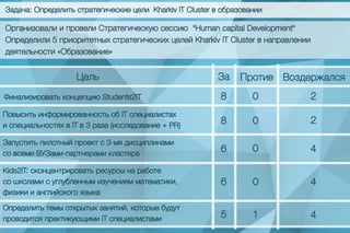 Цель За Против Воздержался
ФинализироватьконцепциюStudents2IT
ПовыситьинформированностьобITспециалистах
испециальностяхвITв3раза(исследование+PR)
Запуститьпилотныйпроектс3-мядисциплинами
совсемиВУЗами-партнерамикластера
Kids2IT:сконцентрироватьресурсынаработе
сошколамисуглубленнымизучениемматематики,
физикиианглийскогоязыка
Определитьтемыоткрытыхзанятий,которыебудут
проводитсяпрактикующимиITспециалистами
8
8
6
6
5
0
0
0
0
1
2
2
4
4
4
Задача:ОпределитьстратегическиецелиKharkivITClusterвобразовании
ОрганизовалиипровелиСтратегическуюсессию "HumancapitalDevelopment"
Определили5приоритетныхстратегическихцелейKharkivITClusterвнаправлении
деятельности«Образование»
 
