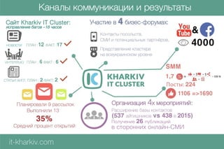 СайтKharkivITCluster:
исправлениебагов–18часов
Получение26публикаций
встороннихонлайн-СМИ
 