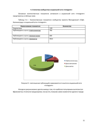 11
4. Статистика сообщества в социальной сети «Instagram»
Основные количественные показатели активности в социальной сети «Instagram»
представлены в таблице ниже.
Таблица 4.1 – Количественные показатели сообщества проекта Молодежный «Лофт.
Калининград» в социальной сети «Instagram».
Наименование показателя Количество
Подписчики 1289
Публикациипо хэштегу #лофткалининград 793
Публикациипо хэштегу #Домсоветовживи 693
Публикациипо хэштегу #Домсоветов 4515
Рисунок 9 – соотношение публикаций в зависимости от хэштега в социальной сети
«Instagram»
Исходяиз рисункаможно сделать вывод о том,что наиболее популярнымхэштегомстал
#Домсоветов,чтовполне предсказуемо,таккакэто,пожалуй,самое знаменитое здание в городе.
13%
12%
75%
Лофткалининград
Домсоветовживи
Домсоветов
 
