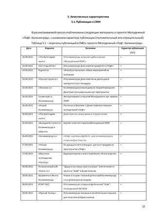 12
5. Качественные характеристики
5.1.Публикации в СМИ
В рассматриваемойпрессе опубликованыследующие материалы о проекте Молодежный
«Лофт. Калининград», с указанием характера публикации (положительный или отрицательный).
Таблица 5.1 – переченьпубликацийвСМИ о проекте Молодежный«Лофт.Калининград».
Дата Издание Заголовок Характер публикации
(+/-)
20.09.2015 «The Kaliningrad
room»
В Калининграде запускает работупроект
«МолодёжныйЛОФТ»
+
24.09.2015 «Kaliningradlive» В Калининграде Дом советов превратят в «Лофт» +
24.09.2015 Rugrad.eu «Вперёд в прошлое»:обзор мероприятийна
выходные
+
24.09.2015 «Русская планета» В Калининграде Дом советов на десятьдней
превратятв арт-площадку
+
25.09.2015 «Эксклав.ru» Калининградскаямолодежьна 10 днейпревратит
Дом Cоветов в уникальное арт-пространство
+
26.09.2015 Геометрия.ru
(Калининград)
Фоторепортажс открытия Молодежного арт-проекта
ЛОФТ
+
26.09.2015 «Новый
Калининград»
Почтикак в Берлине:в Доме Советов открылся
молодежный«Лофт»
+
26.09.2015 «The Kaliningrad
room»
Дом Советов:новая жизнь в старых стенах +
26.09.2015 «Выходной» (новости
Калининграда и
области»
В Доме советов открылсяМолодежныйЛОФТ +
26.09.2015 «Калининград.ru» «Кофе, картины ифутбол»: для калининградцев
открылиДом Советов
+
27.09.2015 «Новый
Калининград»
От двадцатипятиимладше:для кого придумали
пространство«Лофт»
+
27.09.2015 Областное
телевидение
«Каскад»
Видеорепортажв новостном блоке «Итогинедели» +
28.09.2015 Региональныйсайт
«Клопс.ru»
"Дыры в лестнице ирэп в ангаре":впечатления от
проекта "Лофт" в Доме Советов
-
28.09.2015 Аргументы и Факты
(Калининград)
Новое в старом. ГлавныйдолгостройКалининграда
стал домом для молодежи
+
28.09.2015 ИТАР-ТАСС В Калининграде открылся футбольный"Лофт",
посвященныйЧМ-2018
+
28.09.2015 «Русский Запад» В Калининграде впервые в своейисторииоткрылся
для посетителейДом советов
+
 