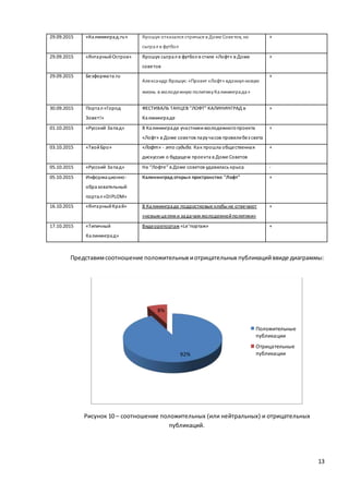 13
29.09.2015 «Калининград.ru» Ярошук отказался стричься в Доме Советов, но
сыграл в футбол
+
29.09.2015 «ЯнтарныйОстров» Ярошук сыграл в футбол в стиле «Лофт» в Доме
советов
+
29.09.2015 Безформата.ru
Александр Ярошук:«Проект «Лофт» вдохнул новую
жизнь в молодежную политикуКалининграда»
+
30.09.2015 Портал «Город
Зовет!»
ФЕСТИВАЛЬ ТАНЦЕВ "ЛОФТ" КАЛИНИНГРАД в
Калининграде
+
01.10.2015 «Русский Запад» В Калининграде участники молодежногопроекта
«Лофт» в Доме советов паручасов провелибез света
+
03.10.2015 «ТвойБро» «Лофт» - это судьба. Как прошла общественная
дискуссия о будущем проекта в Доме Советов
+
05.10.2015 «Русский Запад» На “Лофте” в Доме советов удавилась крыса -
05.10.2015 Информационно-
образовательный
портал «DIPLOM»
Калининград открыл пространство "Лофт" +
16.10.2015 «ЯнтарныйКрай» В Калининграде подростковые клубы не отвечают
«новым целям и задачам молодежнойполитики»
+
17.10.2015 «Типичный
Калининград»
Видеорепортаж «Le’портаж» +
Представимсоотношение положительных иотрицательных публикацийввиде диаграммы:
Рисунок 10 – соотношение положительных (или нейтральных) и отрицательных
публикаций.
92%
8%
Положительные
публикации
Отрицательные
публикации
 