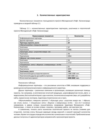 5
1. Количественные характеристики
Количественные показатели посещаемости проекта Молодежный «Лофт. Калининград»
приведены в сводной таблице 1.1.
Таблица 1.1 – количественные характеристики партнеров, участников и посетителей
проекта Молодежный «Лофт. Калининград»
Наименование показателя Количество
Информационные партнеры 7
Другие партнеры 17
Партнеры проекта,всего 24
«Мультимедиа»:творитьпросто!
Участники 37
Посетители 2566
«Культура улиц»: искусство вокруг нас
Участники 78
Посетители 2954
«Музыка, как стиль жизни»
Участники 24
Посетители 1712
«Социальные сети»: общение и коммуникации on-line
Участники 55
Посетители 2870
Участников, всего: 194
Посетителейвденьоткрытияпроекта 1300-1500 чел.
Посетителейвдругие дни работыпроекта 500-1000 чел.
Итогопосетилопроект: 6000-8000 чел.
Пояснения к таблице:
Информационные партнеры – это рекламные агентства и СМИ, оказавшие поддержку в
размещении материалов рекламно-информационного характера.
Другие партнеры – различные компании и организации, оказавшие различную помощь
проекту, так например, в изготовлении печатной продукции, широкоформатная печать, фото- и
видеосъемка,бесплатныйинтернет,едаинапитки,техническоеоснащение (звук, сет),разработка
сайта, привлечение лекторов, подготовка тематических зон и проч.
«Мультимедиа»: творить просто! / «Культура улиц»: искусство вокруг нас. / «Музыка,
как стиль жизни». / «Социальные сети»: общение и коммуникации on-line. – все это 4 основных
направления, в рамках которых осуществлялось зонирование территории Молодежного «Лофт.
Калининград», а также на основе которых строилась программа работы арт-пространства.
К сожалению, точного учета количества посетителей проекта не велось (помимо дня
открытия), поэтому очень большая вариация между верхней и нижней границей количества
человек.Кроме тоготрудноопределитьколичество«уникальных»посетителей.Приблизительные
данные получены от администраторов направлений и организаторов проекта.
 