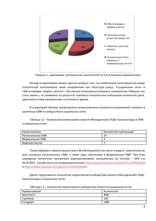 6
Рисунок 1 – диаграмма, соотношение посетителей по 4-м основным направлениям.
Исходя из диаграммы можно сделать вывод о том, что наибольшей популярностью среди
посетителей пользовались такие направления как «Культура улиц», «Социальные сети» и
«Мультимедиа: творить просто!». Чуть менее популярным оказалось направление «Музыка, как
стиль жизнь», но возможно на результат повлияло относительно небольшое количество дней,
уделенное этому направлению, в отличии от других.
В следующей таблице представлены количественные показатели упоминаний о проекте в
различных СМИ и сообществах в социальных сетях.
Таблица 1.2 – Количествоупоминанийопроекте Молодежный«Лофт.Калининград» вСМИ
и социальных сетях.
Наименование Количествопубликаций
Региональные СМИ 24
Федеральные СМИ 2
Видеорепортаж 7
Таким образом о проекте вышловсего 28 публикаций(в том числе и видео): практически во
всех основных региональных СМИ, а также одна публикация в федеральном СМИ. При этом
суммарное количество просмотров видеорепортажей, выгруженных на Youtube – 3337 (на
20.10.2015, они доступныпоследующимссылкам: https://www.youtube.com/watch?v=2P9HqZrliC8
и https://www.youtube.com/watch?v=ewIFAJv0y0E).
Далее представлено количество подписчиков в сообществах проекта Молодежный «Лофт.
Калининград» в социальных сетях.
Таблица 1.3 – количествоподписчиковв сообществах проектавсоциальных сетях.
Наименование Количество
Вконтакте 4042
Facebook 124
Instagram 1289
25%
29%17%
29%
«Мультимедиа»:
творить просто!
«Культура улиц»:
искусство вокруг нас
«Музыка, как стиль
жизни»
«Социальные сети»:
общение и
коммуникации on-line
 