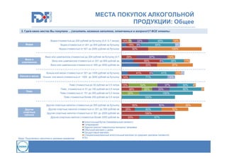 МЕСТА ПОКУПОК АЛКОГОЛЬНОЙ
ПРОДУКЦИИ: Общее
2. Где/в каких местах Вы покупали …(зачитать название напитков, отмеченных в вопросе1)? ВСЕ ответы

Водка стоимостью до 200 рублей за бутылку (0,5 -0,7 литра)
Водка

Водка стоимостью от 201 до 500 рублей за бутылку
Водка стоимостью от 501 до 2000 рублей за бутылку
Вино или шампанское стоимостью до 200 рублей за бутылку (0,7…

Вино и
шампанское

Вино или шампанское стоимостью от 201 до 800 рублей за…
Вино или шампанское стоимостью от 800 до 3000 рублей за…

14% 5%
32%
9% 18% 9%
50%
29%
22%
33%

Коньяк или виски стоимостью от 301 до 1000 рублей за бутылку… 12%
Коньяк и виски

14%

Пиво стоимостью до 50 рублей за 0,5 литра
Пиво

57%
50%
33%
41%

Коньяк или виски стоимостью от 1000 до 3000 рублей за бутылку

13%

Пиво стоимостью от 51 до 150 рублей за 0,5 литра
Пиво стоимостью от 151 до 250 рублей за 0,5 литра

38%

База: Покупатели напитка в ценовом сегменте

41%

11%

12% 6%
14%

37%

30%
60%

33%
100%

50%
25%

Другие спиртные напитки стоимостью от 501 до 2000 рублей за…
Другие спиртные напитки стоимостью более 2000 рублей за…

14%
39%
67%

100%

Другие спиртные напитки стоимостью до 200 рублей за бутылку…
Другие спиртные напитки стоимостью от 201 до 500 рублей за…

6%
71%

54%
20%

14%
9%
100%

6%

33%

Пиво стоимостью более 250 рублей за 0,5 литра

Другие
спиртные
напитки

45%
64%

33%

50%
50%
100%

50%
50%

67%

Алкогольный бутик (премиальный сегмент)
Гипермаркет
Ларьки/ киоски/ павильоны/ вокзалы/ заправки
Обычный магазин у дома
Продуктовый магазин
Специализированный алкогольный магазин (в среднем ценовом сегменте)
З/о

4%
5%

 