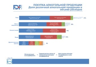 ПОКУПКА АЛКОГОЛЬНОЙ ПРОДУКЦИИ
Доля различной алкогольной продукции в
объеме расходов

Пиво

Пиво стоимостью от 51 до 150
рублей за 0,5 литра; 23%

Коньяк или виски
стоимостью от 1000 до
3000 рублей за бутылку;
10%

Коньяк и виски

Водка

Другие спиртные
напитки

Коньяк или виски
стоимостью от 301 до
1000 рублей за бутылку
(0,3-1 литр); 9%

Водка стоимостью до
200 рублей за бутылку
(0,5 -0,7 литра); 8%

Другие
спиртные
напитки
стоимостью
более 2000 …

Водка стоимостью от
201 до 500 рублей за
бутылку; 6%

Другие
Другие
спиртные
спиртные
напитки
напитки
стоимостью от стоимостью до
501 до 2000 … 200 рублей …

Объем расходов
на полуфабрикаты
База: 200

Вино или шампанское
стоимостью от 800 до
3000 рублей за бутылку;
6%

Вино или шампанское
стоимостью от 201 до 800
рублей за бутылку; 11%

Вино и
шампанское

=

Пиво стоимостью от 151 до 250
рублей за 0,5 литра; 2%

Пиво стоимостью до 50 рублей
за 0,5 литра; 16%

Другие
спиртные
напитки
стоимостью от
201 до 500 …

Вино или шампанское
стоимостью до 200
рублей за бутылку (0,7
литра); 1%

19%

19%

Водка стоимостью от
501 до 2000 рублей за 15%
бутылку; 2%

6%

Средний расход в месяц на
определенную категорию
полуфабрикатов

х

Доля покупки категории
полуфабриката от всех
покупок

41%

 