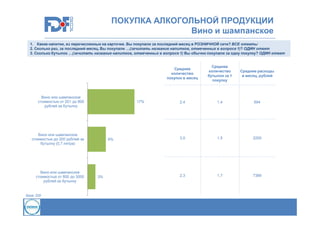 ПОКУПКА АЛКОГОЛЬНОЙ ПРОДУКЦИИ
Вино и шампанское
1. Какие напитки, из перечисленных на карточке. Вы покупали за последний месяц в РОЗНИЧНОЙ сети? ВСЕ ответы
2. Сколько раз, за последний месяц, Вы покупали …(зачитать название напитков, отмеченных в вопросе 1)? ОДИН ответ
3. Сколько бутылок …(зачитать название напитков, отмеченных в вопросе 1) Вы обычно покупали за одну покупку? ОДИН ответ

Среднее
количество
покупок в месяц

Вино или шампанское
стоимостью от 201 до 800
рублей за бутылку

17%

Вино или шампанское
стоимостью до 200 рублей за
бутылку (0,7 литра)

Вино или шампанское
стоимостью от 800 до 3000
рублей за бутылку

База: 200

6%

3%

Среднее
количество
бутылок за 1
покупку

Средние расходы
в месяц, рублей

2,4

1,4

694

3,0

1,5

2250

2,3

1,7

7389

 