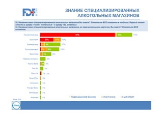 ЗНАНИЕ СПЕЦИАЛИЗИРОВАННЫХ
АЛКОГОЛЬНЫХ МАГАЗИНОВ
30. Названия каких специализированных алкогольных магазинов Вы знаете? Отметьте ВСЕ названное в таблице. Первый ответ
занести в графу «1-отв» остальные – в графу «др. ответы»
32. Названия каких специализированных алкогольных магазинов, из перечисленных на карточке, Вы знаете? Отметьте ВСЕ
названное.

База: 200

 