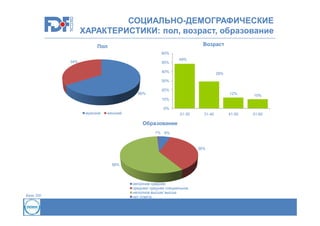 СОЦИАЛЬНО-ДЕМОГРАФИЧЕСКИЕ
ХАРАКТЕРИСТИКИ: пол, возраст, образование
Возраст

Пол
60%
34%

50%

49%

40%

29%

30%
66%

20%
12%

10%

41-50

51-60

10%
0%
мужской

женский

21-30

31-40

Образование
1% 6%

36%

58%

База: 200

неполное среднее
среднее/ среднее специальное
неполное высше/ высше
нет ответа

 