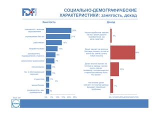 СОЦИАЛЬНО-ДЕМОГРАФИЧЕСКИЕ
ХАРАКТЕРИСТИКИ: занятость, доход
Занятость

Доход

специалист с высшим
образованием

22%

служащий(ая) без в/о

21%

рабочий(ая)

4%

14%

безработный(ая)

10%

руководитель
подразделения, отдела и…

Денег хватает на крупную
бытовую технику, но мы не
могли бы сейчас купить
новую машину

8%

домохозяин/ домохозяйка

66%

7%

пенсионер(ка)

Денег вполне хватает на
питание и одежду, однако
купить сейчас
телевизор, холодильник или
стиральную машину было
бы трудно

5%

тех. и обслуживающий
персонал

5%

студент(ка)

23%

3%
3%

На питание денег
хватает, но покупка одежды
вызывает серьезные
проблемы

малый бизнес
руководитель, зам.
руководителя
База: 200

Наших заработков хватает
на все, кроме дорогих
приобретений, как
дача, квартира

3%
0%

5%

10%

15%

20%

25%

7%

0% 10%20%30%40%50%60%70%

 