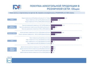 ПОКУПКА АЛКОГОЛЬНОЙ ПРОДУКЦИИ В
РОЗНИЧНОЙ СЕТИ: Общее
1. Какие напитки, из перечисленных на карточке. Вы покупали за последний месяц в РОЗНИЧНОЙ сети? ВСЕ ответы

20%

Водка стоимостью до 200 рублей за бутылку (0,5 -0,7 литра)
Водка

10%

Водка стоимостью от 201 до 500 рублей за бутылку
Водка стоимостью от 501 до 2000 рублей за бутылку

2%
17%

Вино или шампанское стоимостью от 201 до 800 рублей за…
Вино и
шампанское

Вино или шампанское стоимостью от 800 до 3000 рублей за…

Коньяк и виски

6%

Вино или шампанское стоимостью до 200 рублей за бутылку (0,7…

3%
16%

Коньяк или виски стоимостью от 301 до 1000 рублей за бутылку…

6%

Коньяк или виски стоимостью от 1000 до 3000 рублей за бутылку

43%

Пиво стоимостью до 50 рублей за 0,5 литра

37%

Пиво стоимостью от 51 до 150 рублей за 0,5 литра
Пиво

Пиво стоимостью от 151 до 250 рублей за 0,5 литра
Пиво стоимостью более 250 рублей за 0,5 литра

3%
1%

Другие спиртные напитки стоимостью от 201 до 500 рублей за…
Другие
спиртные
напитки

4%

Другие спиртные напитки стоимостью до 200 рублей за бутылку…

4%

Другие спиртные напитки стоимостью более 2000 рублей за…
Другие спиртные напитки стоимостью от 501 до 2000 рублей за…

База: 200

3%
2%

 