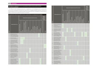 В таблице ниже приведены данные о нормативных актах федерального уровня (без
учета актов, касающихся вопросов статистики и стандартизации), в разных контекстах
затрагивающих вопросы развития робототехники в России, и показано, на какие именно
сферы применения робототехники они влияют.
Направления применения робототехники в нормативных актах федерального уровня
№п/п
Нормативные акты
Направление применения робототехники
Обеспе-
чение
развития
робото-
техникиБезуказаниянаправления
БПЛА
Оружие
Подводныевоенныеаппараты
Подводныегражданскиеаппараты
МЧСиГО
Опасныеусловия
Космос
Транспорт
Сервисныероботы
Добычаископаемых
Промышленность
Сельскоехозяйство
Медицина
Нанообъекты
Сервисныеустройстваипрограммы
Кадры
1
Федеральный закон
№ 323-ФЗ «Об основах
охраны здоровья граждан
в Российской Федерации»
1
2
Военная доктрина
Российской Федерации
1 1 1
3
«О реализации планов
(программ) строитель-
ства и развития Воору-
женных Сил Российской
Федерации...»
1 1
4
Президентская про-
грамма повышения ква-
лификации инженерных
кадров на 2012−2014 годы
1
5
«Основные положения
основ государственной
политики Российской
Федерации в области кос-
мической деятельности...»
1
6
«Основы единой госу-
дарственной политики
Российской Федерации
в области гражданской
обороны на период
до 2020 года»
1
7
«О внесении изменений
в перечень НИОКР,
расходы на которые…
включаются в состав про-
чих расходов в размере
фактических затрат
с коэффициентом 1,5»
1 1 1
Приложение 2. Нормативные акты, оказывающие влияние на рынок робототехники
в Российской Федерации
№п/п
Нормативные акты
Направление применения робототехники
Обеспе-
чение
развития
робото-
техники
Безуказаниянаправления
БПЛА
Оружие
Подводныевоенныеаппараты
Подводныегражданскиеаппараты
МЧСиГО
Опасныеусловия
Космос
Транспорт
Сервисныероботы
Добычаископаемых
Промышленность
Сельскоехозяйство
Медицина
Нанообъекты
Сервисныеустройстваипрограммы
Кадры
8
«Прогноз долгосрочного
социально-экономичес-
кого развития
Российской Федерации
на период до 2030 года»
1
9
«О порядке учета внешне-
экономических сделок
для целей экспортного
контроля»
1 1
10
«Программа фунда-
ментальных научных
исследований государ-
ственных академий наук
на 2013−2020 годы»
1 1 1 1
11
Создание ФГБУ «Главный
научно-исследователь-
ский испытательный
центр робототехники»
Минобороны России
1
12
Госпрограмма РФ
«Развитие промышлен-
ности и повышение ее
конкурентоспособности»
1
13
Госпрограмма РФ
«Развитие авиационной
промышленности
на 2013–2025 годы»
1
14
Госпрограмма РФ «Защита
населения и террито-
рий от чрезвычайных
ситуаций, обеспечение
пожарной безопасности
и безопасности людей на
водных объектах»
1
15
«Программа развития
наноиндустрии
в Российской Федерации
до 2015 года»
1 1
16
«Программа развития
угольной промышлен-
ности России на период
до 2030 года»
1
116 ПРИЛОЖЕНИЕ 2
Продолжение табл.
 