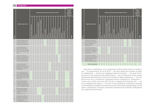 №п/п
Нормативные акты
Направление применения робототехники
Обеспе-
чение
развития
робото-
техники
Безуказаниянаправления
БПЛА
Оружие
Подводныевоенныеаппараты
Подводныегражданскиеаппараты
МЧСиГО
Опасныеусловия
Космос
Транспорт
Сервисныероботы
Добычаископаемых
Промышленность
Сельскоехозяйство
Медицина
Нанообъекты
Сервисныеустройстваипрограммы
Кадры
17
«Стратегия развития чер-
ной металлургии России
на 2014−2020 годы и на
перспективу до 2030 года»
1 1
18
«Стратегия развития
цветной металлургии
России на 2014−2020 годы
и на перспективу до 2030
года»
1
19
«Стратегия развития
пищевой и перерабатыва-
ющей промышленности
Российской Федерации
на период до 2020 года»
1
20
«Стратегия развития
автомобильной про-
мышленности Российской
Федерации на период
до 2020 года»
1
21
«Стратегия развития от-
расли информационных
технологий в Российской
Федерации на 2014−2020
годы и на перспективу до
2025 года»
1 1 1
22
Федеральная целевая
программа «Развитие
электронной компонент-
ной базы и радиоэлектро-
ники» на 2008−2015 годы
1
23
Федеральная целевая
программа «Развитие
гражданской морской
техники»
на 2009−2016 годы
1 1 1
24
Федеральная целевая
программа «Пожарная
безопасность в Россий-
ской Федерации
на период до 2017 года»
1
№п/п
Нормативные акты
Направление применения робототехники
Обеспе-
чение
развития
робото-
техники
Безуказаниянаправления
БПЛА
Оружие
Подводныевоенныеаппараты
Подводныегражданскиеаппараты
МЧСиГО
Опасныеусловия
Космос
Транспорт
Сервисныероботы
Добычаископаемых
Промышленность
Сельскоехозяйство
Медицина
Нанообъекты
Сервисныеустройстваипрограммы
Кадры
25
«Стратегия социально-
экономического развития
Южного федерального
округа на период
до 2020 года»
1 1
26
«Стратегия социально-
экономического развития
Центрального федераль-
ного округа на период
до 2020 года»
1 1
27
«Стратегия социально-
экономического развития
Северо-Западного феде-
рального округа
на период до 2020 года»
1
Всего упоминаний 5 3 4 3 4 3 2 2 2 1 2 6 1 3 2 3 1
Чаще всего в нормативных актах упоминалась робототехника военного примене-
ния — 10 упоминаний (в том числе БПЛА — три раза, оружие без указания на сферу
его применения — четыре раза, подводные военные аппараты — три раза). На вто-
ром месте стоит промышленная робототехника — шесть упоминаний. Затем следует
упоминание робототехники в целом, без указания на сферу применения, — пять раз.
Достаточно часто упоминались подводные роботы гражданского применения —
четыре раза, роботы для нужд МЧС России и гражданской обороны (ГО) — три
раза и медицинские роботы — три раза. В трех документах встречаются указания
на необходимость разработки различных устройств (сенсоров, сервоприводов, систем
связи и управления), программ, алгоритмов, математических моделей, необходимых
для создания робототехники.
117 ПРИЛОЖЕНИЕ 2
Продолжение табл. Окончание табл.
 