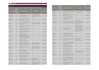 Приложение 1
Привлечение финансирования робототехническими компаниями, 2011–2014 годы
Компания
Сумма
инвести-
ций, млн
долларов
США
Сфера деятельности Инвесторы Дата сделки
Tibion Bionic
Technologies
10,20
Разработка мобильных
медицинских устройств
Three Arch Partners,
Hambrecht  Quist Capital
Management
Март 2011
Blackaeon
International
0,50
Лаборатория, специализирую-
щаяся на вопросах
искусственного интеллекта
Н/д Апрель 2011
Orbotix 5,00
Разработка роботизированного
мяча, сопряженного
со смартфоном
Foundry Group, Highway
12 Ventures, SK Ventures
Апрель 2011
RedZone
Robotics
0,75
Автоматизация систем очистки
сточных вод
Н/д Май 2011
ThinkLABS 5,00
Образовательная программа
в области робототехники
Н/д Май 2011
Precise Path
Robotics
1,30
Разработка и производство
роботов для гольфа
Н/д Май 2011
VGo Comms 4,30
Создание визуальных
коммуникационных
решений для здравоохранения,
мониторинга и приложений
удаленного управления
Н/д Май 2011
Restoration
Robotics
2,00
Разработка робота
для трансплантации волос
Н/д Июнь 2011
Liquid
Robotics
22,00
Разработка волновых
планеров — роботов, способ-
ных перемещаться по воде
VantagePoint Capital
Partners, Schlumberger
Июнь 2011
Aldebaran
Robotics
13,00
Разработка гуманоидных
роботов
Intel Capital, Innovation
Capital, isource, Crédit
Agricole Private Equity
Июнь 2011
Aethon 1,70
Автономные мобильные
роботы для больниц
Н/д Июль 2011
Harvest
Automation
2,50
Разработка и производство
сельскохозяйственных роботов
Н/д Июль 2011
CyPhy Works 1,20
Разработка компактных
летательных аппаратов
Н/д Июль 2011
Blue River
Technology
0,25
Разработка систем
комьютерного зрения и автома-
тизированных систем
Stanford Angels
and Entrepreneurs,
Ulu Ventures
Июль 2011
Restoration
Robotics
41,00
Разработка робота
для трансплантации волос
Clarus Ventures, Sutter Hill
Ventures, Alloy Ventures,
InterWest Partners
Август 2011
Компания
Сумма
инвести-
ций, млн
долларов
США
Сфера деятельности Инвесторы Дата сделки
Redzone
Robotics
25,00
Автоматизация систем очистки
сточных вод
ABS Capital Partners
Сентябрь
2011
Blackaeon
International
0,35
Лаборатория, специализирую-
щаяся на вопросах
искусственного интеллекта
Н/д Октябрь 2011
Medrobotics 11,70
Разработка медицинской
робототехники
Н/д Ноябрь 2011
Harvest
Automation
7,80
Разработка и производство
сельскохозяйственных роботов
Cultivian Ventures,
Life Sciences Partners,
Entree Capital, Founder
Collective
Ноябрь 2011
Romotive 1,50
Разработка роботов
телеприсутствия
Stanford University
Venture Fund, Lerer
Ventures, PivotNorth
Capital, David Tisch,
PALgenesis, BoxGroup,
VegasTechFund, David
Cohen
Декабрь 2011
Precise Path
Robotics
0,25
Разработка и производство
роботов для гольфа
Н/д Декабрь 2011
Prioria
Robotics
2,50
Разработка интегрированных
сенсоров
Н/д Январь 2012
RedZone
Robotics
8,50
Автоматизация систем очистки
сточных вод
FourWinds Capital
Management,
Smithfield Trust Co.
Февраль 2012
Blackaeon
International
0,30
Лаборатория, специализирую-
щаяся на вопросах искусствен-
ного интеллекта
Н/д Февраль 2012
Black-I
Robotics
0,17
Разработка беспилотных
летательных аппаратов
Н/д Март 2012
Aethon 7,00
Автономные мобильные
роботы для больниц
Н/д Апрель 2012
Neato
Robotics
12,20
Разработка премиальных
роботов-пылесосов
Noventi Ventures, Vorwerk
Direct Selling Ventures
Апрель 2012
Blackaeon
International
0,90
Лаборатория, специализирую-
щаяся на вопросах искусствен-
ного интеллекта
Н/д Апрель 2012
Airware 0,22
Разработчик коммерческой
платформы для управления
беспилотными летательными
аппаратами
Н/д Май 2012
Orbotix 5,00
Разработка роботизированного
мяча, сопряженного
со смартфоном
Highway 12 Ventures,
Foundry Group
Май 2012
Продолжение табл.
49 ПРИЛОЖЕНИЕ 1
 
