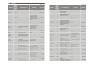 Компания
Сумма
инвести-
ций, млн
долларов
США
Сфера деятельности Инвесторы Дата сделки
RoboteX 13,80
Создание роботов
для функционирования
в опасных условиях и выполне-
ния монотонной работы
Н/д Июнь 2012
Rethink
Robotics
30,00
Производство доступных
промышленных манипуляторов
для автоматизации малого
и среднего бизнеса
Sigma Partners, Bezos
Expeditions, Highland
Capital Partners, CRV,
Draper Fisher Jurvetson
(DFJ)
Июнь 2012
RoboteX 13,80
Создание роботов
для функционирования
в опасных условиях и выполне-
ния монотонной работы
Н/д Июнь 2012
Prioria
Robotics
5,50
Разработка интегрированных
сенсоров
Florida Gulfshore Capital,
Athenian Venture
Partners, Advantage
Capital Partners
Июнь 2012
Precise Path
Robotics
1,30
Разработка и производство
роботов для гольфа
Н/д Июнь 2012
Pix4D 2,40 Разработка 3D-моделей Parrot Июль 2012
Modular
Robotics
3,00
Разработка блоков для само-
стоятельной сборки робота
Foundry Group Июль 2012
Tibion Bionic
Technologies
1,70
Разработка мобильных меди-
цинских устройств
Н/д Июль 2012
Mazor
Robotics
7,50
Оборудование
для хирургических операций
Oracle Investment
Managements Inc.
Август 2012
Ikonisys 1,40
Разработка робототехниче-
ских решений в медицинской
диагностике
Н/д Август 2012
MUJIN 0,95
Разработка решений
для промышленных роботов
UTEC — The University
of Tokyo Edge Capital
Август 2012
Iwalk 17,00
Разработка экзоскелетов
Personal Bionics products
Gilde Healthcare Partners,
WFD Ventures, General
Catalyst Partners, Sigma
Partners
Сентябрь
2012
Qbotix 6,50
Развитие робототехники
в сфере солнечной энергетики
Draper Nexus Ventures,
Siemens Venture
Capital, Firelake Capital
Management, New
Enterprise Associates
Сентябрь
2012
Blue River
Technology
3,10
Разработка систем
комьютерного зрения
и автоматизированных систем
Khosla Ventures
Сентябрь
2012
Компания
Сумма
инвести-
ций, млн
долларов
США
Сфера деятельности Инвесторы Дата сделки
Romotive 5,00
Разработка роботов
телеприсутствия
CrunchFund, SV Angel,
Sequoia Capital, Felicis
Ventures
Октябрь 2012
Myomo 3,67
Создание миоэлектрических
экзоскелетов для руки
Н/д Октябрь 2012
3D Robotics 5,00
Производство электроники
для беспилотных летательных
аппаратов
SK Ventures, Chris Michel,
True Ventures, O’Reilly
AlphaTech Ventures
Ноябрь 2012
VGo Comms 0,80
Создание визуальных комму-
никационных решений для
здравоохранения, мониторинга
и приложений удаленного
управления
Н/д Ноябрь 2012
OR
Productivity
2,00
Производство и разработка
хирургических роботов
Angel CoFund, London
Business Angels
Декабрь 2012
Medrobotics 33,6
Разработка медицинской
робототехники
Н/д Декабрь 2012
SterraClimb 1,50
Разработка робототехнических
решений для транспорта
Н/д Декабрь 2012
Grey Orange
Robotics
—
Разработка автоматизирован-
ных складских решений
Hatch Group, Rajesh
Sawhney, Blume Ventures,
Samir Sood,
BITS Spark Angels
Январь 2013
Bionic
Robotics
GmbH
(BioRob)
—
Разработка
автоматизированных систем
для малого и среднего бизнеса
High-Tech Gruenderfonds Январь 2013
Harvest
Automation
3,20
Разработка и производство
сельскохозяйственных роботов
Н/д Февраль 2013
Liquid
Robotics
45,00
Разработка волновых
планеров — роботов, способ-
ных перемещаться по воде
VantagePoint Capital
Partners,
Riverwood Capital
Март 2013
RoboteX 2,00
Создание роботов для
функционирования в опасных
условиях и выполнения моно-
тонной работы
Н/д Март 2013
Recon
Robotics
0,25
Создание тактических
микро-роботов и разработка
сенсорных систем
Н/д Март 2013
Greenbotics 0,20
Создание роботов для мойки
солнечных панелей
Н/д Март 2013
Momentum
Machines
0,34
Создание
автоматизированной машины
по производству гамбургеров
Н/д Март 2013
Продолжение табл.Продолжение табл.
50 ПРИЛОЖЕНИЕ 1
 