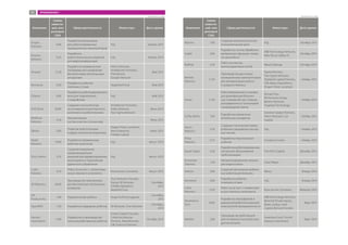 Компания
Сумма
инвести-
ций, млн
долларов
США
Сфера деятельности Инвесторы Дата сделки
Empire
Robotics
0,06
Разработка механизмов
для роботизированных
промышленных манипуляторов
Н/д Апрель 2013
Revolve
Robotics
0,25
Разработка
робототехнических решений
для видеоконференций
Н/д Апрель 2013
Airware 12,20
Разработка коммерческой
платформы для управления
беспилотными летательными
аппаратами
Felicis Ventures,
Andreessen Horowitz,
First Round,
Google Ventures
Май 2013
Romotive 0,50
Разработка роботов
телеприсутствия
VegasTechFund Май 2013
Orbotix 4,00
Разработка роботизированного
мяча для подключения
к смартфонам
Н/д Май 2013
Anki Drive 50,00
Создание гоночной игры
на основании искусственного
интеллекта и робототехники
Andreessen Horowitz,
Index Ventures,
Two Sigma Ventures
Июнь 2013
RedZone
Robotics
3,24
Автоматизация
систем очистки сточных вод
Июнь 2013
Qbotix 5,00
Развитие робототехники
в сфере солнечной энергетики
Draper Fisher Jurvetson,
New Enterprise,
Firelake Capital
Июль 2013
Neato
Robotics
14,00
Разработка премиальных
роботов-пылесосов
Н/д Август 2013
VGo Comms 3,70
Создание визуальных
коммуникационных
решений для здравоохранения,
мониторинга и приложений
удаленного управления
Н/д Август 2013
Cubic
Robotics
0,10
Робот-ассистент с элементами
искусственного интеллекта
Константин Сенченко Август 2013
3D Robotics 30,00
Производство электроники
для беспилотных летательных
аппаратов
True Ventures, Foundry
Group, SK Ventures,
O’Reilly AlphaTech,
Mayfield Fund
Сентябрь
2013
OR
Productivity
1,60 Хирургические роботы Angel CoFund и другие
Сентябрь
2013
OpenROV 1,30 Разработка подводных роботов SK Ventures, True Ventures
Сентябрь
2013
Harvest
Automation
11,80
Разработка и производство
сельскохозяйственных роботов
Entree Capital Founder,
Collective Mousse
Partners, MassVentures,
Life Sciences Partners
Октябрь 2013
Компания
Сумма
инвести-
ций, млн
долларов
США
Сфера деятельности Инвесторы Дата сделки
Myomo 7,00
Создание миоэлектрических
экзоскелетов для руки
Н/д Октябрь 2013
GrabIt 3,00
Разработка систем обработки
материалов и функции «захва-
та» для робота
ABB Technology Ventures,
Nike Silicon Valley VC
Октябрь 2013
RailPod 0,10
Робот-инспектор
железнодорожных путей
MassChallenge Октябрь 2013
Rethink
Robotics
11,50
Производство доступных
промышленных манипуляторов
для автоматизации малого
и среднего бизнеса
Sigma Partners,
Two Sigma Ventures,
Highland Capital Partners,
CRV, Bezos Expeditions,
Draper Fisher Jurvetson
Ноябрь 2013
Xenex 11,30
Роботизированная установка
для дезинфекции больнич-
ных помещений при помощи
ультрафиолета от ксеноновой
газоразрядной лампы
Richard Yoo,
RK Ventures Group,
Battery Ventures,
Targeted Technology
Ноябрь 2013
CyPhy Works 7,00
Разработка компактных
летательных аппаратов
General Catalyst Partners,
Felicis Ventures, Lux
Capital
Ноябрь 2013
Recon
Robotics
0,10
Создание тактических микро-
роботов и разработка сенсор-
ных систем
Н/д Ноябрь 2013
AiSoy
Robotics
0,75
Разработка персональных
роботов
Fundacion Everis Ноябрь 2013
Quest Inspar 4,20
Разработка роботизированных
систем для обслуживания
трубопроводов
Five Elms Capital Декабрь 2013
Kronomav
Sistemas
1,20
Автоматизированная техника
для видеосъемок
Clave Mayor Декабрь 2013
Aethon 3,00
Создание автономных мобиль-
ных роботов для больниц
Mitsui Январь 2014
Romotive 5,00
Разработка роботов
телеприсутствия
Н/д Январь 2014
Cubic
Robotics
0,50
Робот-ассистент с элементами
искусственного интеллекта
Константин Сенченко Февраль 2014
Persimmon
Tech
14,00
Разработка атмосферной и
вакуумной робототехники для
электронной промышленности
ABB Technology Ventures,
Berwind Private Equity,
Nidec Sankyo, Intel
Capital, Bernard Gordon
Март 2014
Mekitec 2,80
Производство роботов для
рентгеновского контроля про-
дуктов питания
Inventure Fund, Finnish
Industry Investment
Март 2014
Продолжение табл.Продолжение табл.
51 ПРИЛОЖЕНИЕ 1
 