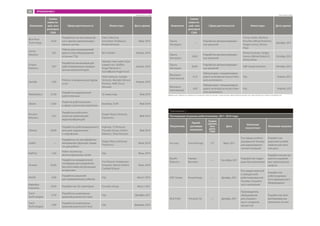 Компания
Сумма
инвести-
ций, млн
долларов
США
Сфера деятельности Инвесторы Дата сделки
Blue River
Technology
10,20
Разработка систем комьютер-
ного зрения иавтоматизиро-
ванных систем
Data Collective,
Innovation Endeavors,
Khosla Ventures
Март 2014
Gecko
Robotics
0,01
Роботы для ультразвуковой
диагностики оборудования
угольных ТЭЦ
Ben Franklin Апрель 2014
Empire
Robotics
0,47
Разработка механизмов для
роботизированных промыш-
ленных манипуляторов
Неизвестные инвесторы
совместно с Buffalo
Angel Network и
SoundBoard Angel Fund
Апрель 2014
Savioke 2,00
Роботы-помощники для сферы
услуг
Felicis Venture, Google
Ventures, Morado Venture
Partners, AME Cloud
Ventures
Апрель 2014
Medrobotics 21,30
Разработка медицинской
робототехники
32 инвестора Май 2014
Qbotix 12,00
Развитие робототехники
в сфере солнечной энергетики
Iberdrola, E.ON Май 2014
Revolve
Robotics
0,31
Разработка робототех-
нических решений для
видеоконференций
Draper Nexus Ventures,
Flextronics
Май 2014
Orbotix 20,00
Разработка роботизированного
мяча для подключения
к смартфонам
Highway 12 Ventures,
Foundry Group, Grishin
Robotics, Shea Ventures
Май 2014
GrabIt —
Разработка систем обработки
материалов и функции «захва-
та» для робота
Draper Nexus Ventures
Flextronics
Июнь 2014
RailPod 2,50
Робот-инспектор
железнодорожных путей
Н/д Июнь 2014
Airware 25,00
Разработка коммерческой
платформы для управления
беспилотными летательными
аппаратами
First Round, Andreessen
Horowitz, Kleiner Perkins
Caufield  Byers
Июль 2014
MUJIN 6,00
Разработка решений
для промышленных роботов
Н/д Август 2014
MakerBot
Industries
10,00 Разработчик 3D-принтеров Foundry Group Август 2011
Torch
Technologies
12,10
Разработка инженерных
решений различного типа
Н/д Декабрь 2011
Torch
Technologies
3,00
Разработка инженерных
решений различного типа
Н/д Февраль 2012
Компания
Сумма
инвести-
ций, млн
долларов
США
Сфера деятельности Инвесторы Дата сделки
Dauria
Aerospace
—
Разработка автоматизирован-
ных решений
Tomas Svitek, Manfred
Krischke, Mikhail Kokorich,
Sergey Ivanov, Dmitry
Khan
Декабрь 2011
Dauria
Aerospace
10,00
Разработка автоматизирован-
ных решений
Dmitry Kushaev, Sergey
Ivanov, Mikhail Kokorich,
Dmitry Khan
Октябрь 2012
Dauria
Aerospace
20,00
Разработка автоматизирован-
ных решений
I2BF Global Ventures Октябрь 2013
Blackaeon
International
0,25
Лаборатория, специализирую-
щаяся на вопросах искусствен-
ного интеллекта
Н/д Апрель 2012
Blackaeon
International
0,45
Лаборатория, специализирую-
щаяся на вопросах искусствен-
ного интеллекта
Н/д Апрель 2012
Приложение 2
Поглощения на рынке робототехники, 2011–2014 годы
Покупатель
Приоб-
ретаемая
компания
Сумма
сделки,
млн
долл.
США
Дата
Описание
покупателя
Описание покупки
Accuray TomoTherapy 277 Март 2011
Поставщик роботи-
зированной техники
для радиохирурги-
ческий операций
Разработчик
решений лучевой
терапии для лече-
ния рака
Bluefin
Robotics
Hawkes
Remotes
— Сентябрь 2011
Разработчик подво-
дных беспилотников
Разработчик дистан-
ционно управляе-
мых транспортных
средств
HDT Global Kinea Design — Декабрь 2011
Поставщик военной
и гражданской
роботизированной
техники специаль-
ного назначения
Разработчик
роботизирован-
ного медицинского
оборудования
MULTIVAC Trimaster Oy — Декабрь 2011
Производитель
оборудования
для упаковоч-
ных и складских
процессов
Разработчик авто-
матизированных
паллетных систем
Пррмечание. Таблица составлена на основании открытых данных, включая www.roboticsbusinessreview.com, www.hyzook.com и www.crunchbase.com.
Продолжение табл. Окончание табл.
52 ПРИЛОЖЕНИЕ 2
 
