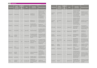 Покупатель
Приоб-
ретаемая
компания
Сумма
сделки,
млн
долл.
США
Дата
Описание
покупателя
Описание покупки
3D Systems Vidar Systems — Январь 2012
Разработчик
3D-решений
Ведущий поставщик
технологии для
обработки изобра-
жений, специализи-
рующийся
на оборудовании
для медицины
и стоматологии
3D Systems Z Corporation — Январь 2012
Разработчик
3D-решений
Разработчик в об-
ласти трехмерного
проектирования
Google Inc. CleverSense — Февраль 2012
Поставщик веб-
сервисов, включая
поиск и облачное
ПО
Разработчик
мобильного персо-
нального ассистента
Amazon Kiva Systems 775 Март 2012 Онлайн-ритейлер
Поставщик роботи-
зированных реше-
ний для складских
процессов
FMC
Technologies
Schilling
Robotics
— Апрель 2012
Поставщик техноло-
гических решений
для энергетической
отрасли
Производитель дис-
танционно управля-
емых транспортных
средств
Permira funds Intelligrated 500 3 квартал 2012
Европейская
инвестиционная
компания
Поставщик автома-
тизированных подъ-
емно-транспортных
решений, услуг
и продуктов
3D Systems
Viztu
Technologies
— Июль 2012
Разработчик
3D-решений
Разработка онлайн-
платформы для
траснформации кар-
тинки в 3D-модель
Helukabel
Robotec
Systems
— Июль 2012
Немецкая кабельная
компания
Разработчик
робототехниче-
ских кабельных и
трубопроводных
решений
RobotShop Lynxmotion — Сентябрь 2012
Продавец персо-
нальных роботов
Производитель ро-
ботов для обучения
Irobot
Evolution
Robotics
74 Сентябрь 2012
Разработчик и
производитель сер-
висных домашних
роботов
Разработчик
роботов-пылесосов
Покупатель
Приоб-
ретаемая
компания
Сумма
сделки,
млн
долл.
США
Дата
Описание
покупателя
Описание покупки
Lockheed
Martin
Chandler/May,
Inc.
— Ноябрь 2012
Охранная компания,
занимается иссле-
дованием, разра-
боткой и производ-
ством передовых
технологических
систем и продуктов.
Разработчик и про-
изводитель беспи-
лотных летательных
аппаратов
Lockheed
Martin
CDL Systems
Ltd.
— Декабрь 2012
Охранная компания,
занимается иссле-
ованием, разработ-
кой и производс-
твом передовых
технологических
систем и продуктов.
Разработчик ПО для
беспилотников
FSN Capital Troax Group — Январь 2013
Скандинавский
фонд прямых
инвестиций
Производитель
ограждений, в том
числе для роботизи-
рованных ячеек
3D Systems Geomagic 55 Февраль 2013
Разработка 3D
решений
Разработчик
3D-решений
Yaskawa
Motoman
Agile Planet — Июнь 2013
Производитель
промышленных
роботов
Разработчик
программного
обеспечения для
робототехники
Stryker
Mako Surgical
Corp.
1650 Сентябрь 2013
Производител
медицинского
оборудования
и медицинских
инструментов
Производитель ро-
бота-манипулятора
для ортопедических
операций
Bluefin
Robotics
SeeByte
Software
— Октябрь 2013
Разработчик
подводных
беспилотников
Разработчик ПО для
подводных транс-
портных средств
SunPower Greenbotics — Ноябрь 2013
Лидер
в отрасли солнеч-
ной энергетики
Разработчик
роботов для мойки
солнечных панелей
PaR Systems CAMotion Inc. — Декабрь 2013
Специализируется
на погрузочно-раз-
грузочных работах,
аэрокосмической
промышленности,
автоматизации и
робототехнике
Разработчик подъ-
емно-транспортных
роботизированных
механизмов
Google Inc. Holomni — Декабрь 2013
Поставщик веб-
сервисов, включая
поиск и облачное
ПО
Разработчик нового
типа ходовой части
роботов
Продолжение табл. Продолжение табл.
53 ПРИЛОЖЕНИЕ 1
 