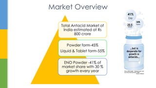 Market Overview 
Total Antacid Market of 
India estimated at Rs 
800 crore 
Powder form-45% 
Liquid & Tablet form-55% 
ENO...