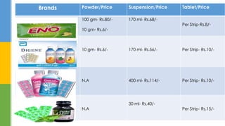 Brands Powder/Price Suspension/Price Tablet/Price 
100 gm- Rs.80/- 
10 gm- Rs.6/- 
170 ml- Rs.68/- 
Per Strip-Rs.8/- 
10 g...