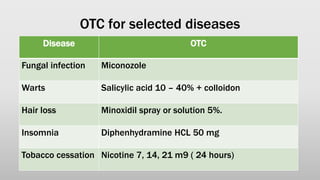 OTC for selected diseases
Disease OTC
Fungal infection Miconozole
Warts Salicylic acid 10 – 40% + colloidon
Hair loss Minoxidil spray or solution 5%.
Insomnia Diphenhydramine HCL 50 mg
Tobacco cessation Nicotine 7, 14, 21 m9 ( 24 hours)
 