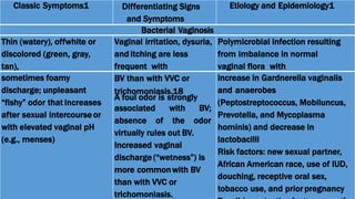 Classic Symptoms1 Differentiating Signs
and Symptoms
Etiology and Epidemiology1
Bacterial Vaginosis
Thin (watery), offwhite or
discolored (green, gray,
tan),
Vaginal irritation, dysuria,
and itching are less
frequent with
Polymicrobial infection resulting
from imbalance in normal
vaginal flora with
sometimes foamy
discharge; unpleasant
“fishy” odor that increases
after sexual intercourseor
with elevated vaginal pH
(e.g., menses)
BV than with VVC or
trichomoniasis.18
A foul odor is strongly
associated with BV;
absence of the odor
virtually rules out BV.
Increased vaginal
discharge (“wetness”) is
more commonwith BV
than with VVC or
trichomoniasis.
increase in Gardnerella vaginalis
and anaerobes
(Peptostreptococcus, Mobiluncus,
Prevotella, and Mycoplasma
hominis) and decrease in
lactobacilli
Risk factors: new sexual partner,
African American race, use of IUD,
douching, receptive oral sex,
tobacco use, and priorpregnancy
 