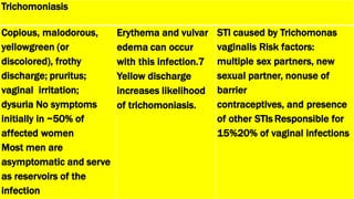 Trichomoniasis
Copious, malodorous,
yellowgreen (or
discolored), frothy
discharge; pruritus;
vaginal irritation;
dysuria No symptoms
initially in ~50% of
affected women
Most men are
asymptomatic and serve
as reservoirs of the
infection
Erythema and vulvar
edema can occur
with this infection.7
Yellow discharge
increases likelihood
of trichomoniasis.
STI caused by Trichomonas
vaginalis Risk factors:
multiple sex partners, new
sexual partner, nonuse of
barrier
contraceptives, and presence
of other STIs Responsible for
15%20% of vaginal infections
 