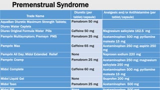 Premenstrual Syndrome
Trade Name
Diuretic (per
tablet/capsule)
Analgesic and/or Antihistamine (per
tablet/capsule)
AquaBan Diuretic Maximum Strength Tablets;
Diurex Water Caplets
Pamabrom 50 mg
Diurex Original Formula Water Pills Caffeine 50 mg Magnesium salicylate 162.5 mg
Pamprin Multisymptom; Premsyn PMS Pamabrom 25 mg Acetaminophen 500 mg; pyrilamine
maleate 15 mg
Pamprin Max Caffeine 65 mg Acetaminophen 250 mg; aspirin 250
mg
Pamprin All Day; Midol Extended Relief None Naproxen sodium 220 mg
Pamprin Cramp Pamabrom 25 mg Acetaminophen 250 mg; magnesium
salicylate 250 mg
Midol Complete Caffeine 60 mg Acetaminophen 500 mg; pyrilamine
maleate 15 mg
Midol Liquid Gel None Ibuprofen 200 mg
Midol Teen Pamabrom 25 mg Acetaminophen 500 mg
 